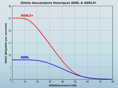 Débit de l'ADSL en fonction de l'affaiblissement du signal