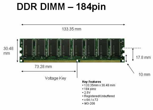 Dimension d'une barette de mémoire vive DDR