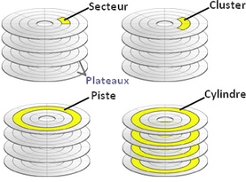 Organisation des données sur un disque dur