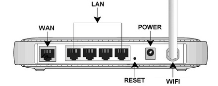Prises arrère d'un routeur (LAN,WAN)