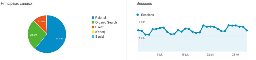 Origine des visiteurs sur votre site Web