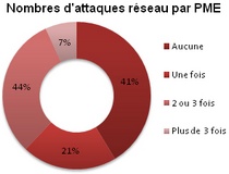 Part des attaques réseaux par entreprise