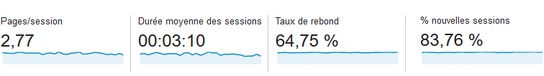 Critères d'audience de Google Analytics pour améliorer l'expérience utilisateurs de vos visiteurs