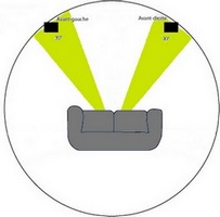 Placer des enceintes stéréo