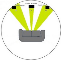 Placer des enceintes stéréo avec un subwoofer (2.1)