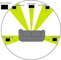 Placer des enceintes stéréo avec un subwoofer (5.1)