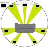 Placer des enceintes stéréo avec un subwoofer (7.1)