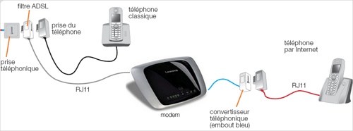 Se Connecter Internet Avec Un Modem routeur ADSL Ethernet USB Se Connecter Internet Avec Un Modem routeur ADSL Ethernet USB