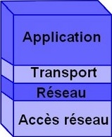 Les 4 couches du protocole TC/IP