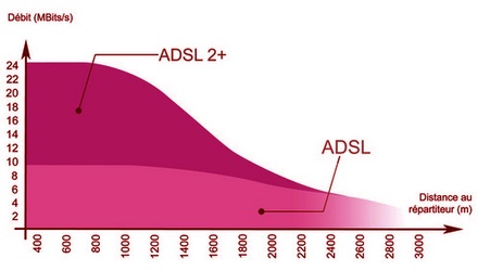 Affaiblissement moyen du signal ADSL 2+