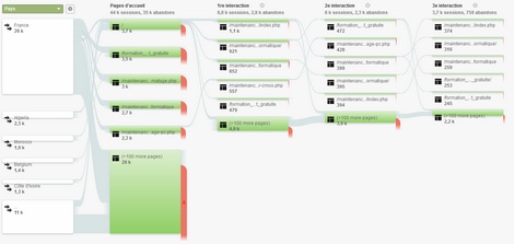 Étude du flux des visiteurs sur un site Web