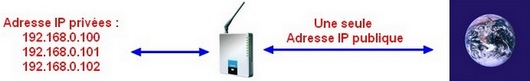 Fonction NAT routeur
