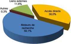 Origine des visiteurs d'un site Web (Moteur de recherche, accès direct,...)