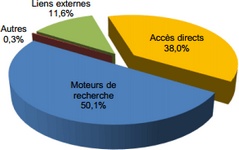 Origine des visiteurs d'un site Web (Moteur de recherche, accès direct,...)