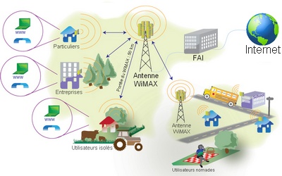 Solution haut débit sans fil WiMax